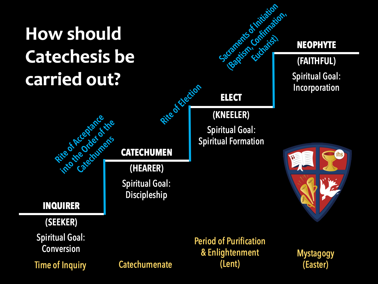 Catechesis process